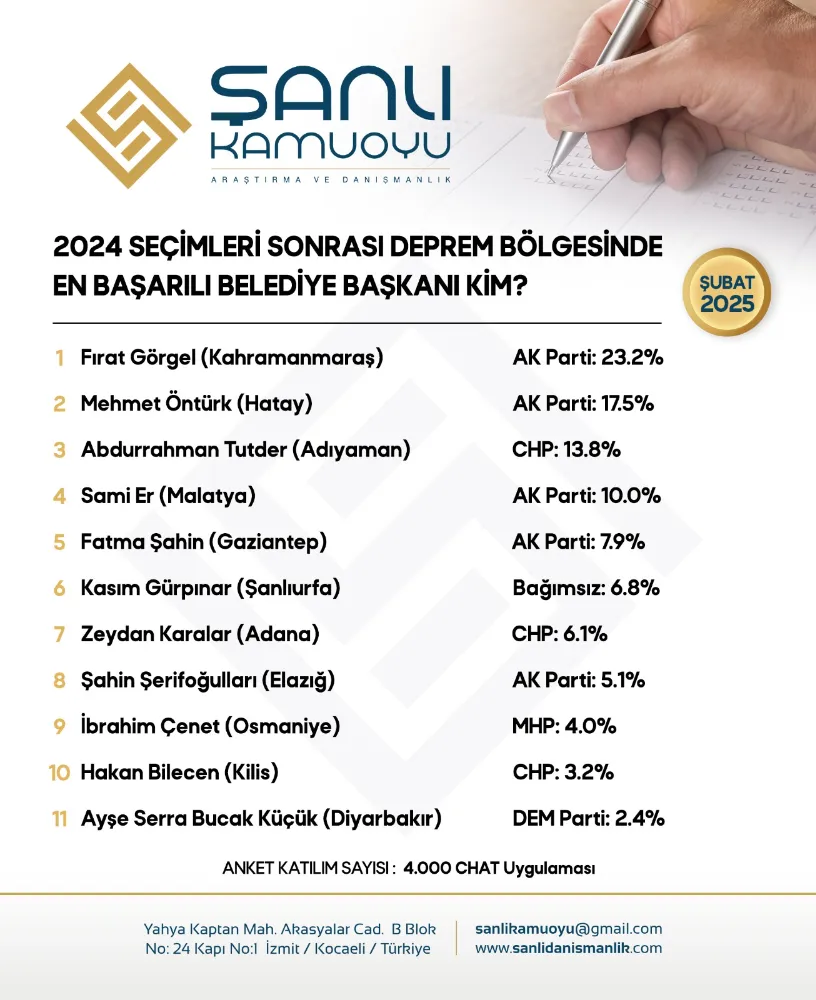 DEPREM BÖLGESİNDE EN BAŞARILI BELEDİYE BAŞKANLARI BELLİ OLDU